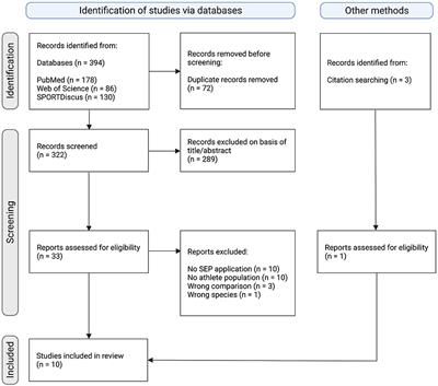 Somatosensory-Evoked Potentials as a Marker of Functional Neuroplasticity in Athletes: A Systematic Review